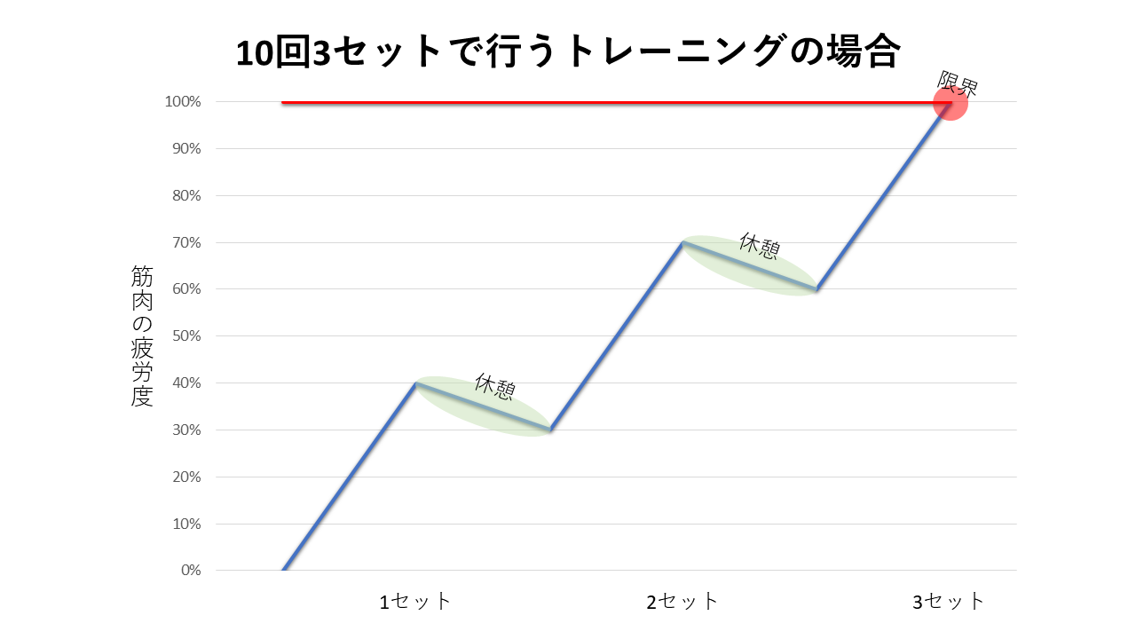 筋トレって何回ぐらいやればいいの スポーツジムbeequick ビークイック 東松山店