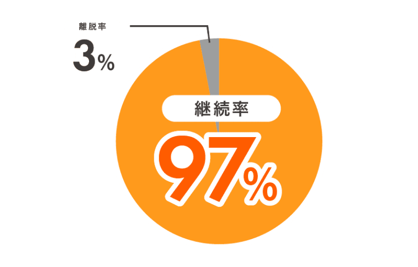 継続率97%・離脱率3%