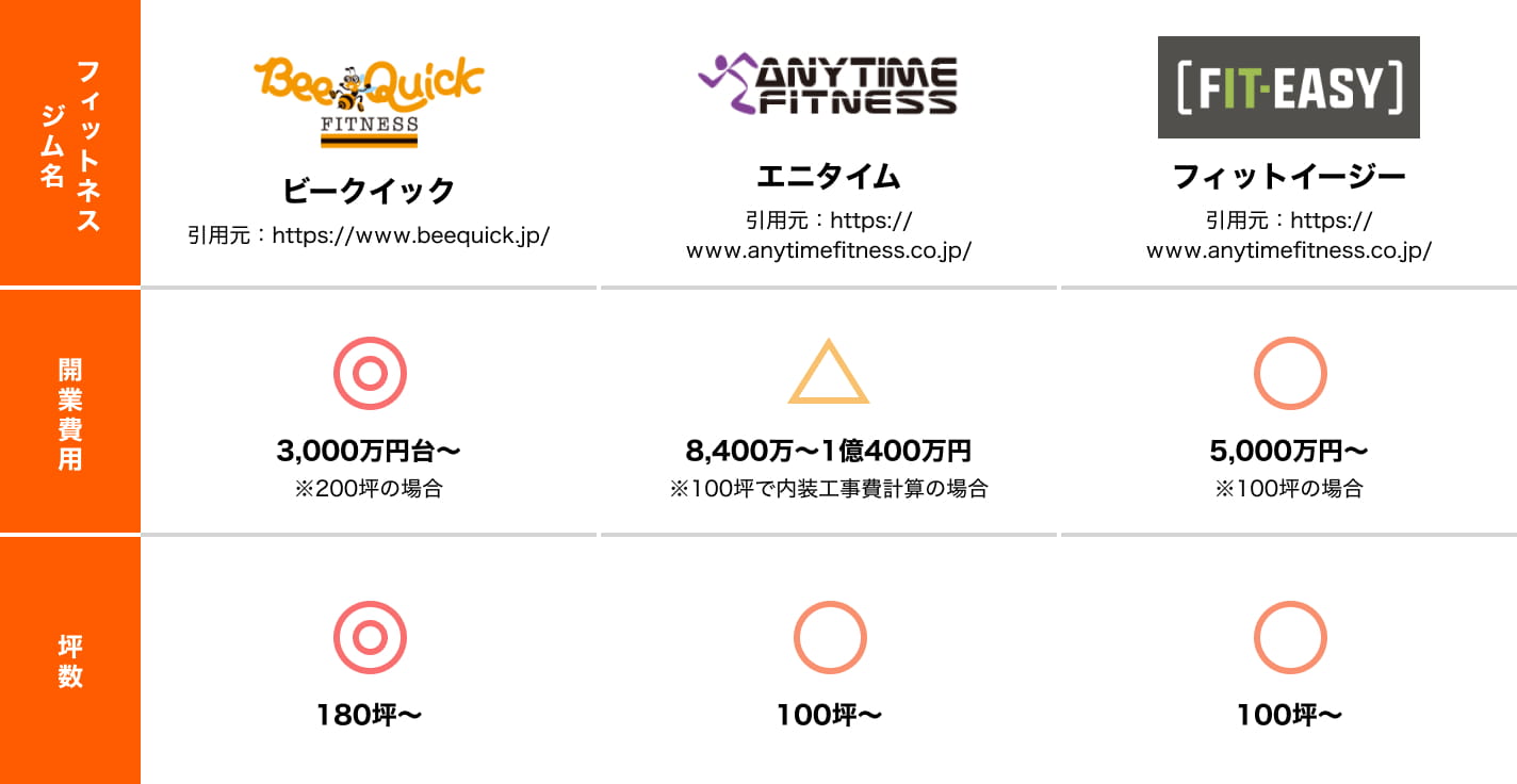 ジム開発業比較表