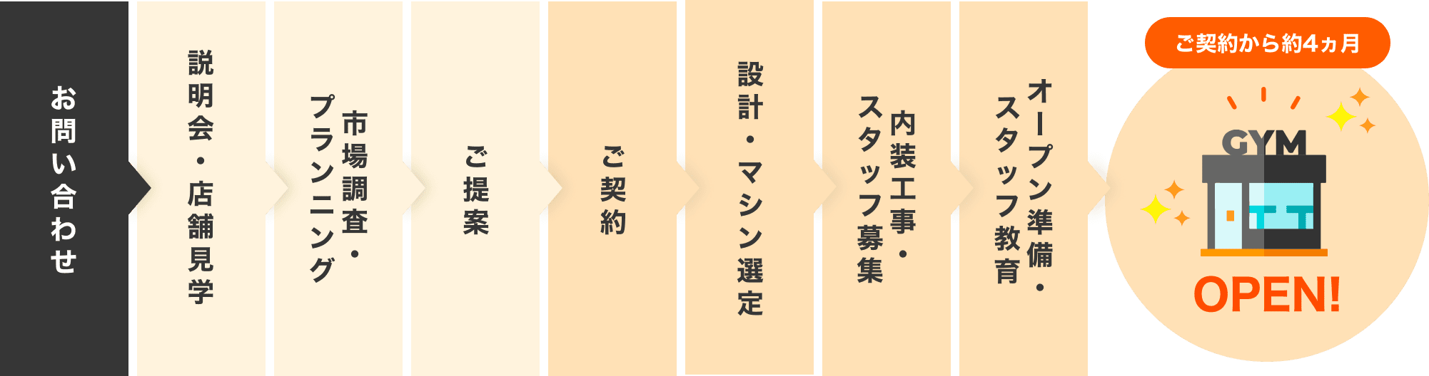 開業までの流れ図