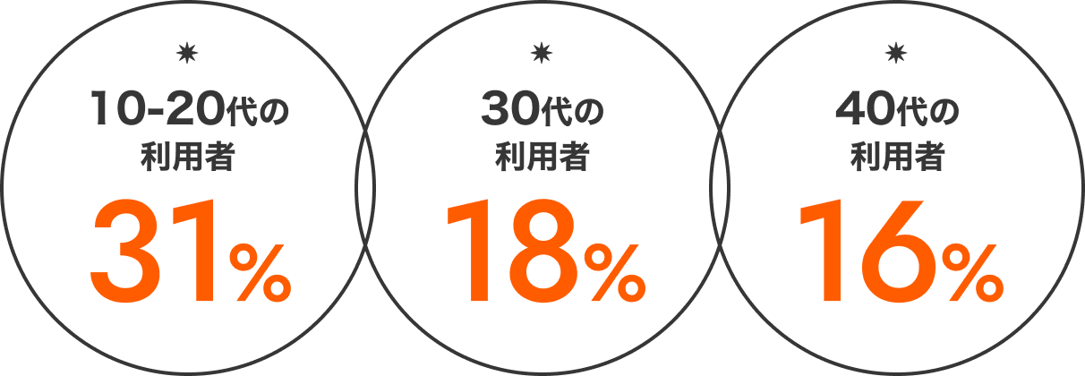 10~20代31%・30代18%・40代16%