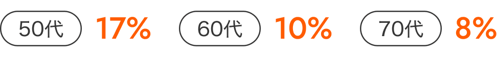 50代17%・60代10%・70代8%