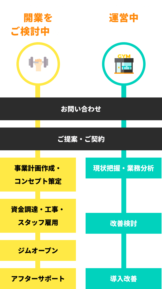 ピラティススタジオの開業と運営に関するサポート内容を比較した図。左側は「開業をご検討中の方」向けで、お問い合わせから事業計画作成、資金調達、オープン、アフターサポートまでの流れが黄色い背景で示されている。右側は「運営中の方」向けで、現状把握から改善検討、導入改善までの流れが青緑色の背景で示されている。中央には「お問い合わせ」「ご提案・ご契約」の共通ステップがある。