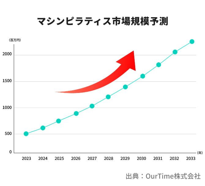 マシンピラティス市場規模予測グラフ