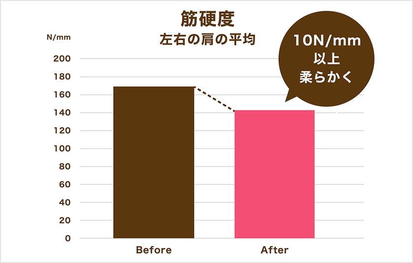 筋硬度 左右の方の平均 10N/mm以上柔らかく