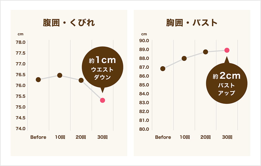 腹囲・くびれ 約1cmウエストダウン、胸囲・バスト 約2cmバストアップ