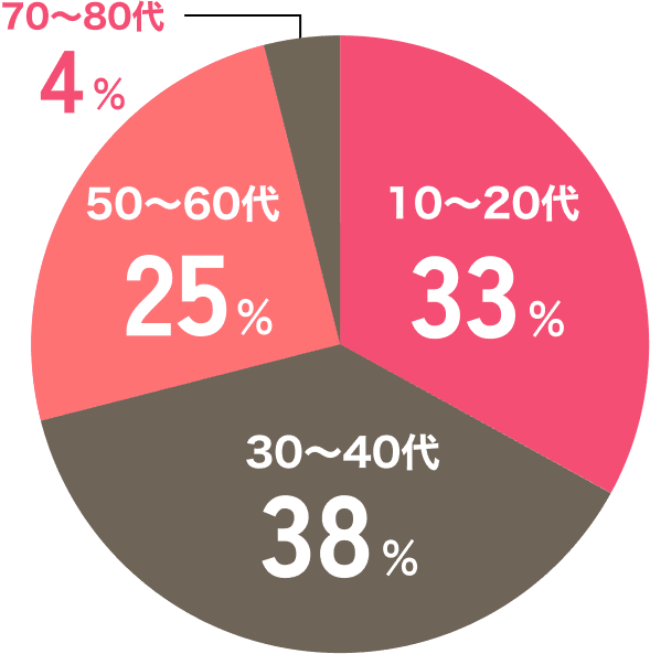 10〜20代33% 30〜40代38% 50〜60代25% 70〜80代4%