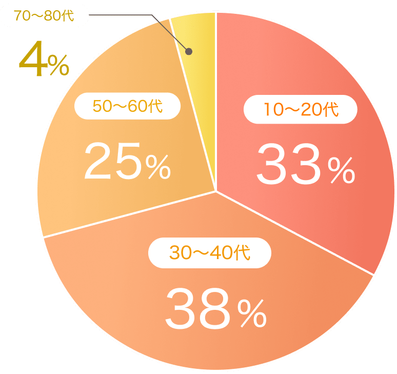 10〜20代 33% 30〜40代 38% 50〜60代 25%